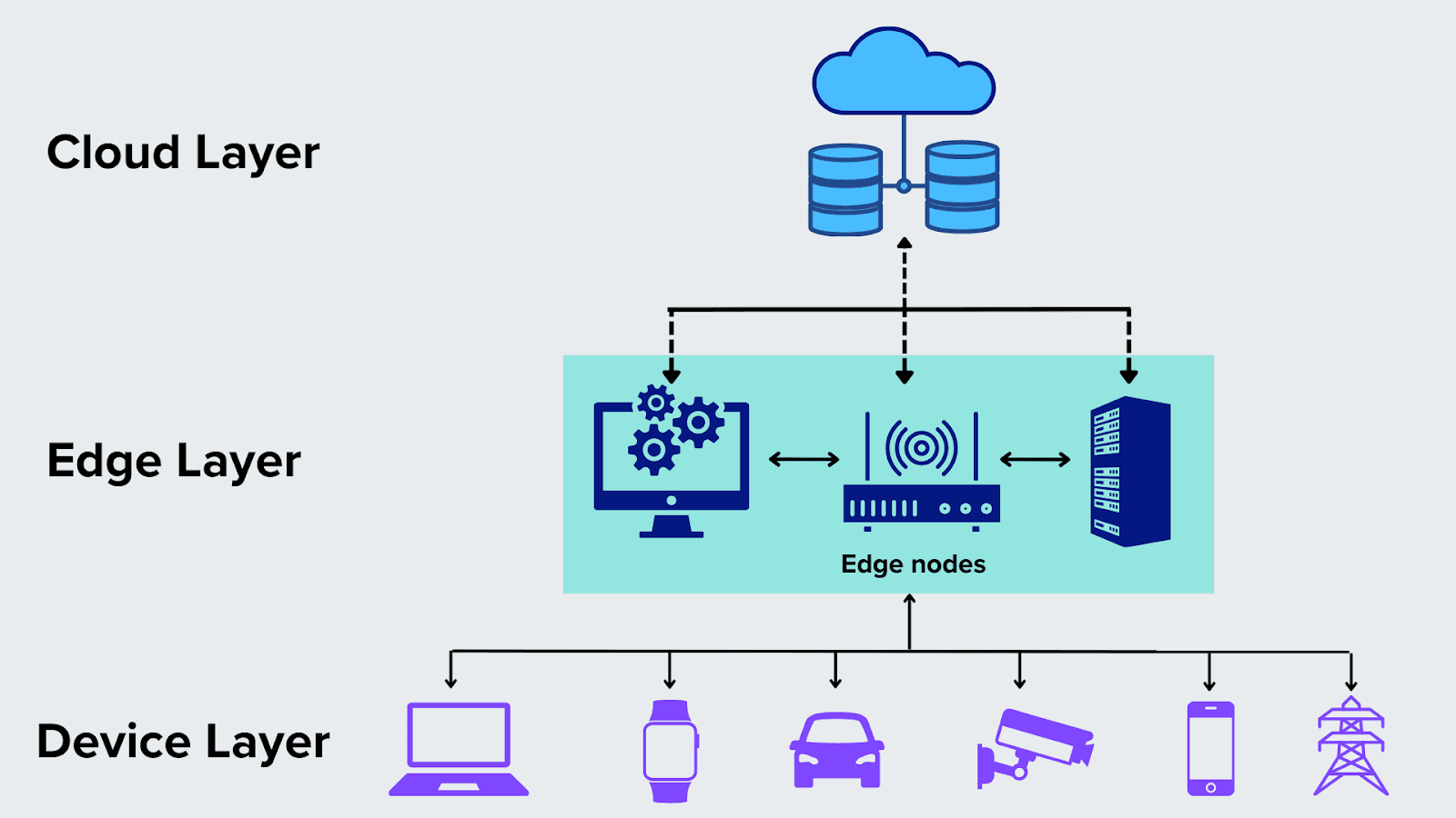Edge Computing Architecture Layers